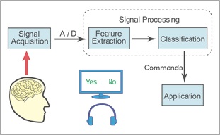 脳波を利用したインタフェースのシステム構成図。特定の刺激を意識したことを、脳波から察しようとする試み。