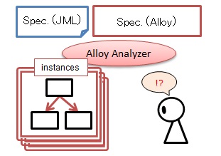 仕様の洗練度をAlloy Analyzerを用いて可視化