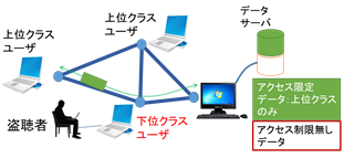 無線ネットワークにおける情報引き抜き問題
ジャミング(人工雑音)という妨害波による無線混信による秘匿化.ジャミングキャンセレーションによる復号技術で安全な通信を実現