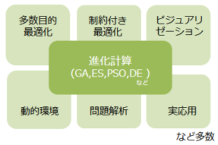 研究課題の例