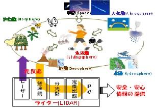 地球環境・生活環境情報を捕える光センシングシステム