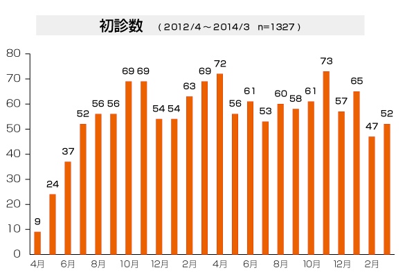 初診数(2012/4～2014/3)