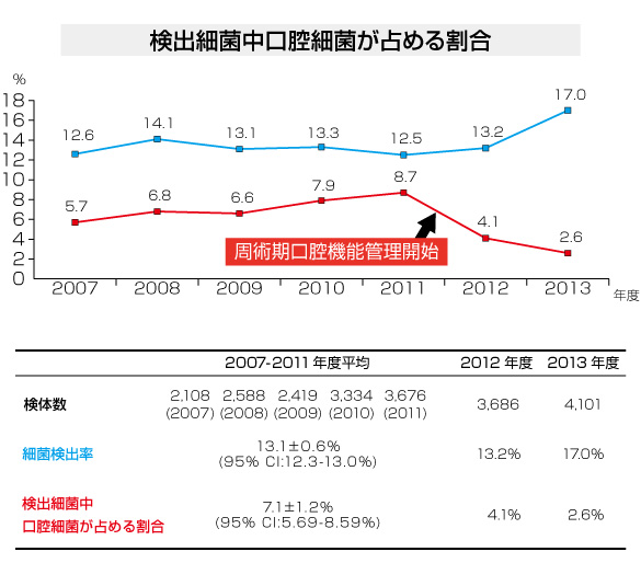 口腔内細菌による菌血症の減少