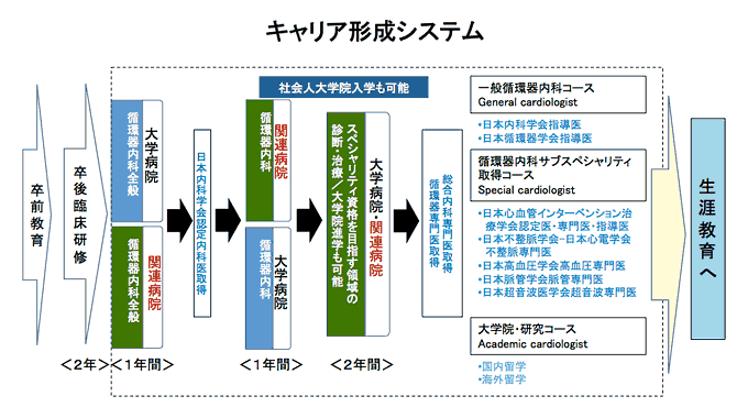 キャリア形成システム