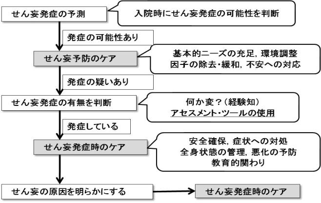 せん妄ケアの構造図せん妄の予防・発症時でのケア介入のタイミングを示している
.JPG