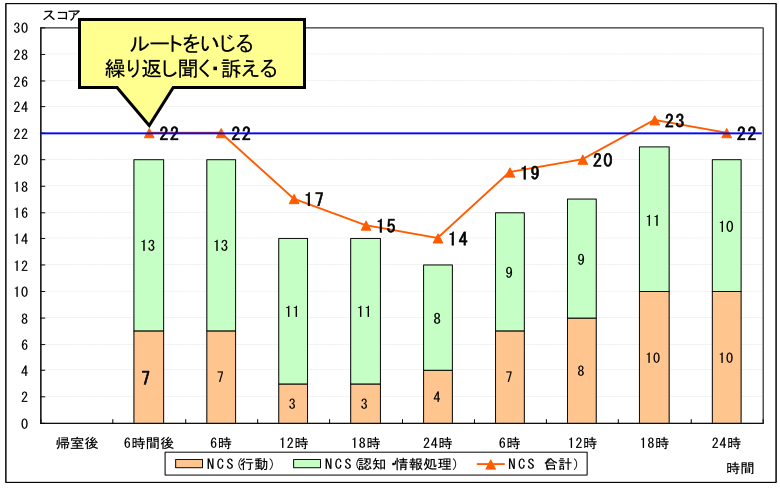 せん妄事例のデータ:認知機能と行動を得点化したもので、行動に関する症状が先行して出現し、次いで認知機能が低下している.JPG
