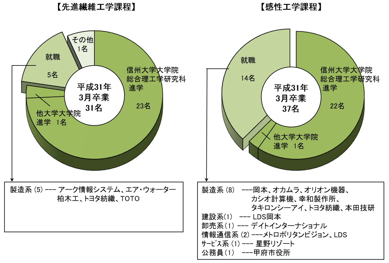 繊維・感性工学系卒業後の進路グラフ