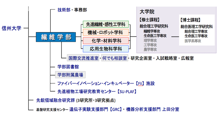 信州大学繊維学部組織図