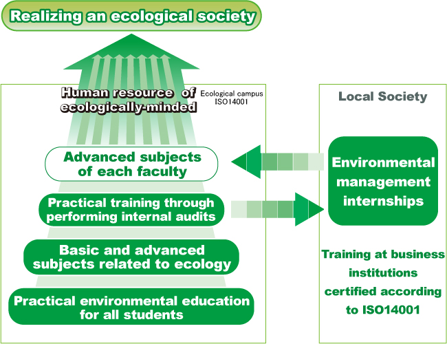 The environment-conscious engineer education program