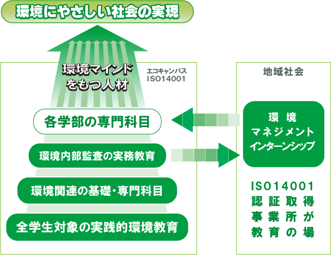 環境調和型人材の育成プログラム