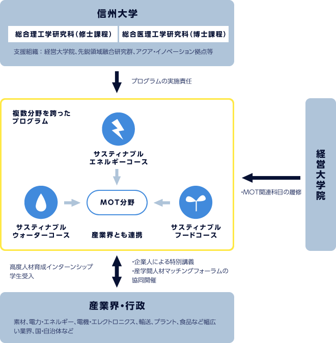 プログラム実施の連携体制