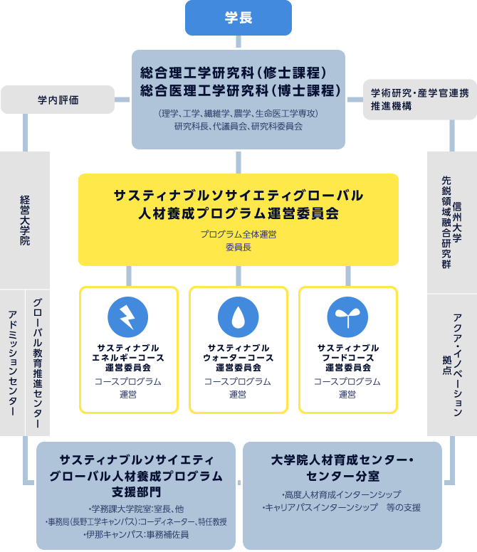 プログラムの運営体制