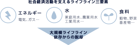 社会経済活動を支えるライフライン三要素