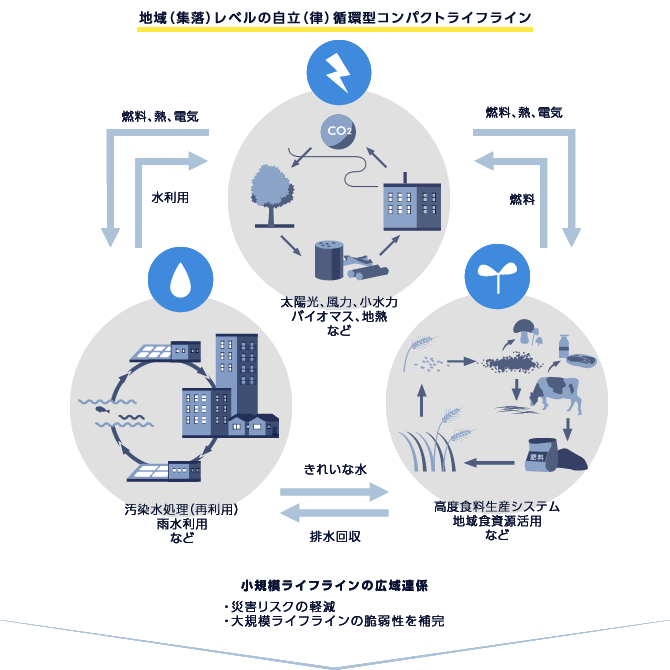 地域（集落）レベルのコンパクトな自立循環型ライフライン