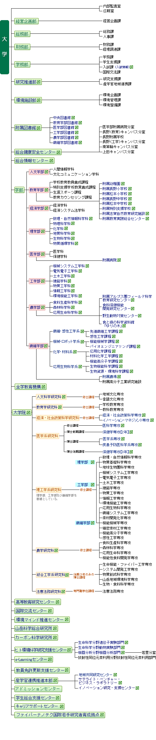 信州大学には、学部、大学院のほかに、総務部、財務部、学務部、図書館、健康安全センターなどの様々な部局、研究機関があります。詳しくは、信州大学広報情報室（電話：0263-37-3056）にお問い合わせください。