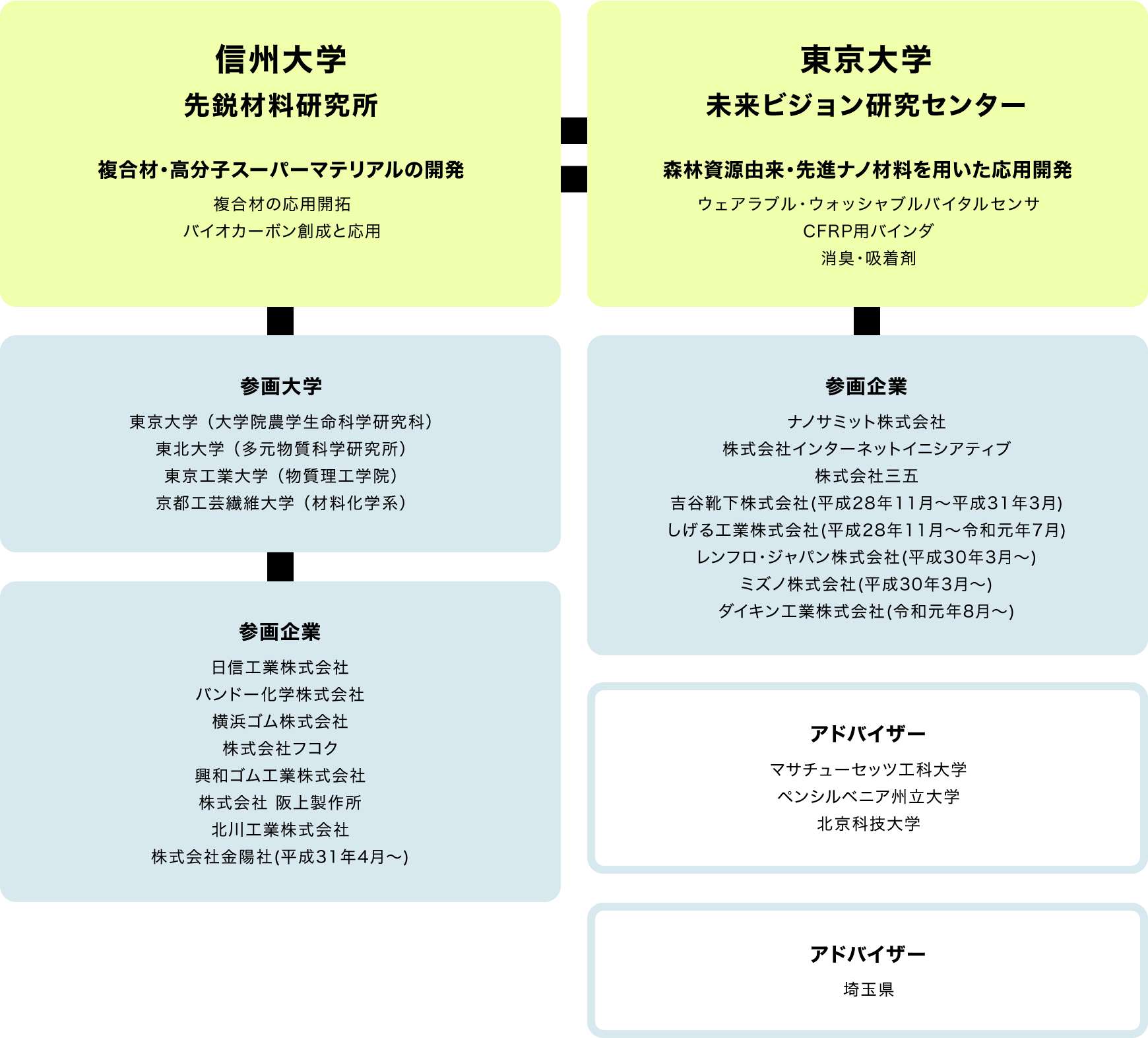 信州大学 先鋭材料研究所 : -複合材・高分子スーパーマテリアルの開発- 複合材の応用開拓 バイオカーボン創成と応用 / 参画大学 : 東京大学（大学院農学生命科学研究科） 東北大学（多元物質科学研究所） 東京工業大学（物質理工学院） 京都工芸繊維大学（材料科学系） / 参画企業 : 日信工業株式会社 バンドー化学株式会社 横浜ゴム株式会社 株式会社フコク 興和ゴム工業株式会社 株式会社阪上製作所 北川工業株式会社 株式会社金陽社(平成31年4月～) / 東京大学 未来ビジョン研究センター -森林資源由来・先進ナノ材料を用いた応用開発- ウェアラブル・ウォッシャブルバイタルセンサ CFRP用バインダ 消臭・吸着剤 / 参画企業 : ナノサミット株式会社 株式会社インターネットイニシアティブ 株式会社三五 吉谷靴下株式会社(平成28年11月～平成31年3月) しげる工業株式会社(平成28年11月～令和元年7月) レンフロ・ジャパン株式会社(平成30年3月～) ミズノ株式会社(平成30年3月～) ダイキン工業株式会社(令和元年8月～) / アドバイザー : マサチューセッツ工科大学 ペンシルベニア州立大学 北京科技大学 / アドバイザー : 埼玉県