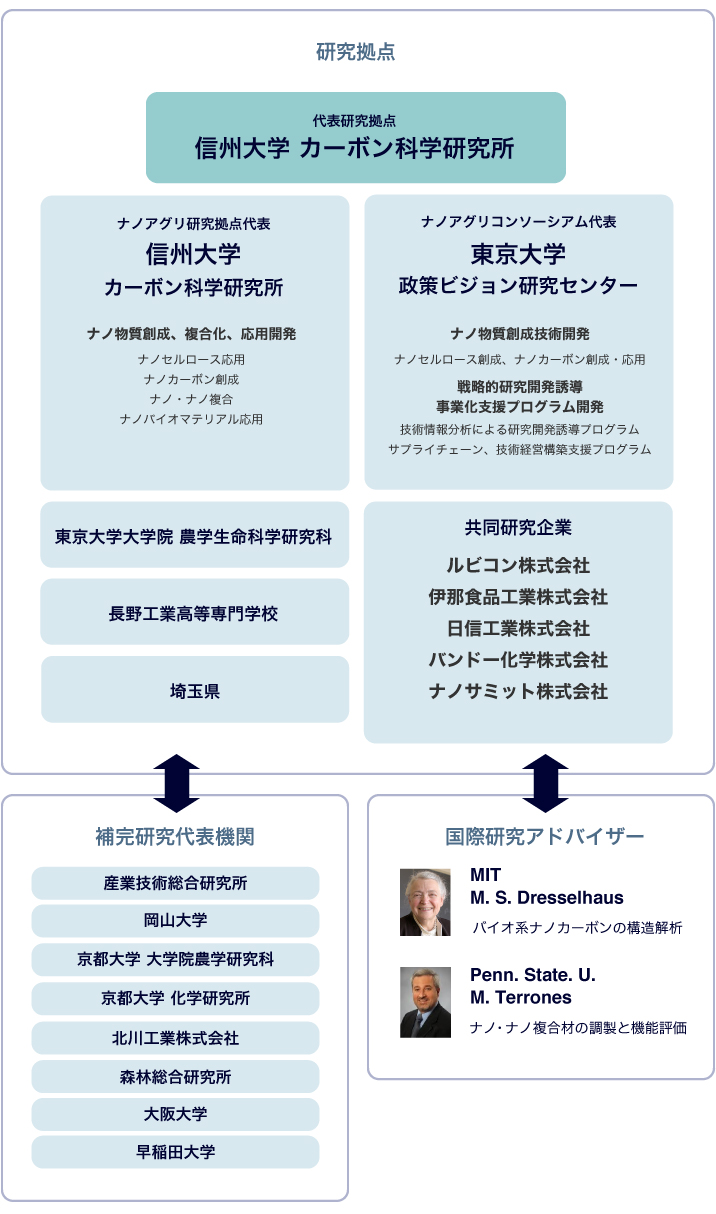 ナノアグリ研究体制