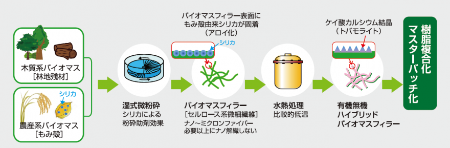 技術の概要