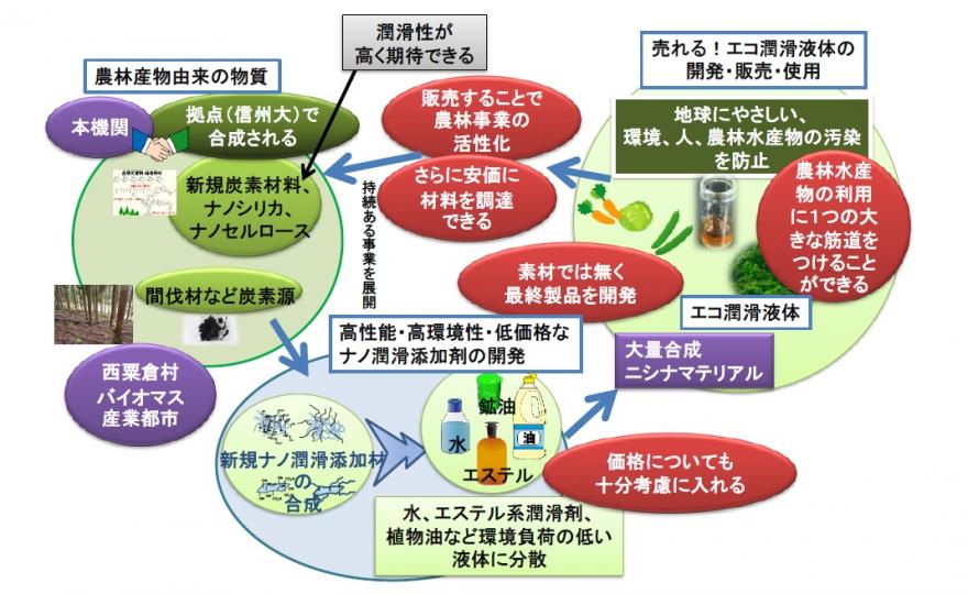 技術の応用・実用化(社会実装)