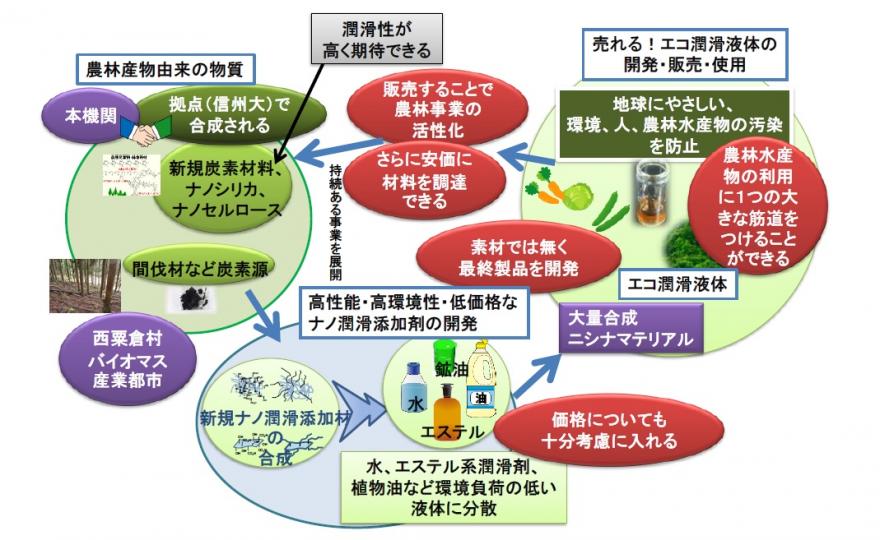 技術の応用・実用化（社会実装）