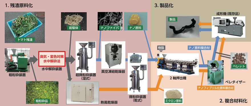 技術の応用・実用化(社会実装)
