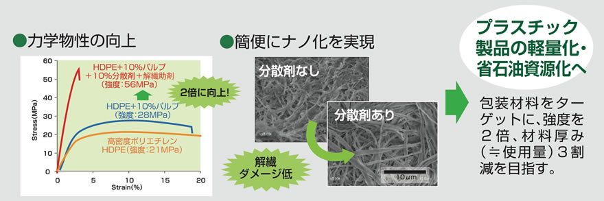 技術の応用・実用化(社会実装)