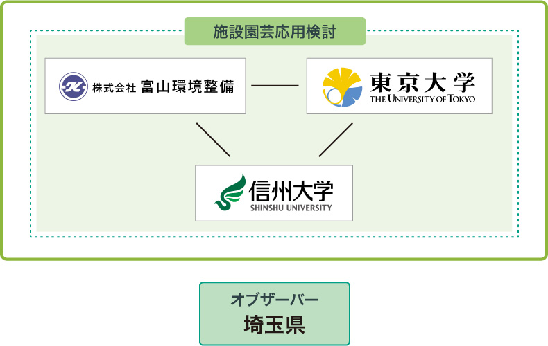 ナノアグリ・フォーカス・コンソーシアム組織図 施設園芸応用検討 国立大学法人東京大学 株式会社富山環境整備 国立大学法人信州大学 / オブザーバー 埼玉県