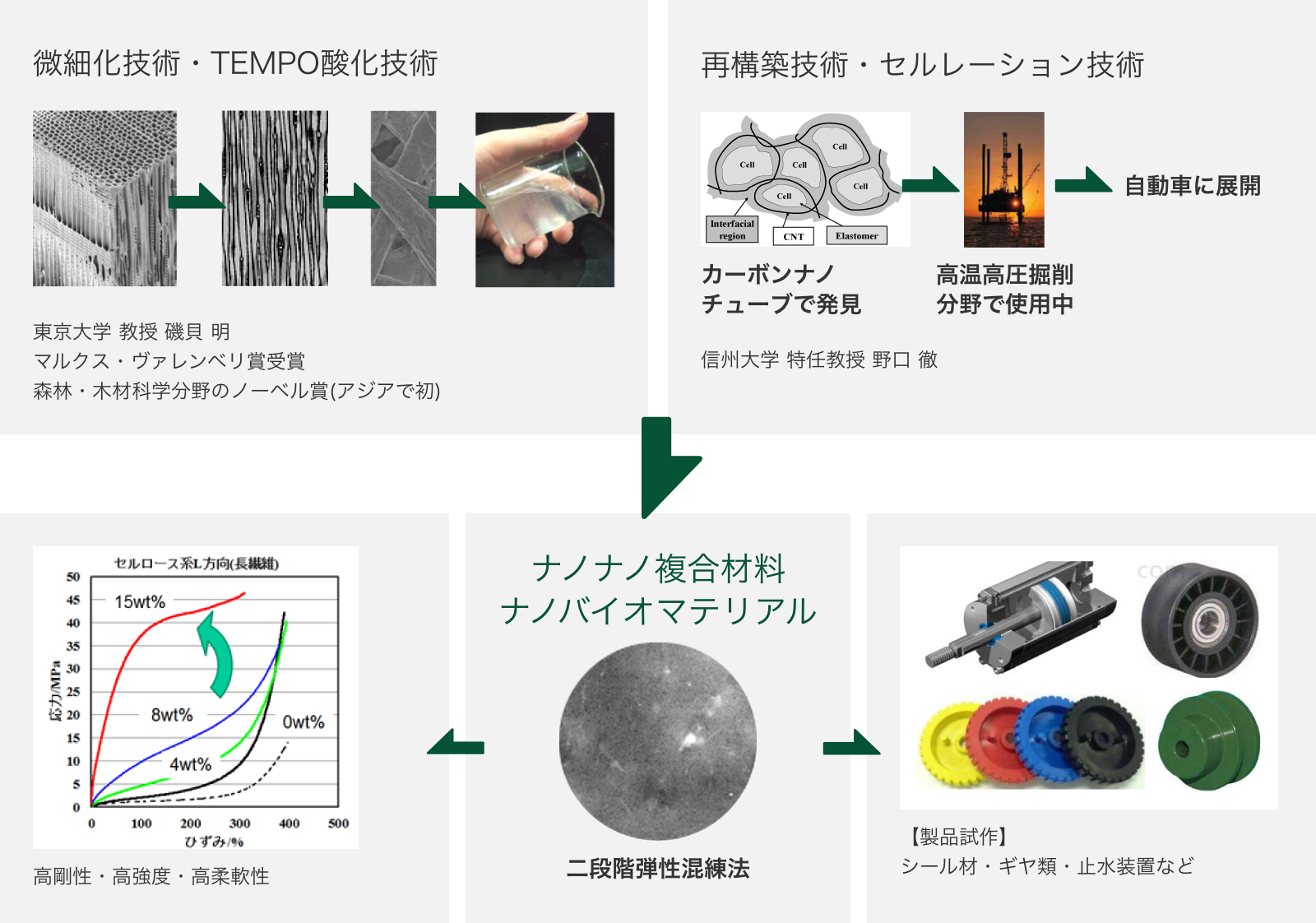 微細化技術・TEMPO酸化技術 東京大学 教授 磯貝 明 マルクス・ヴァレンベリ賞受賞 森林・木材科学分野のノーベル賞(アジアで初) 再構築技術・セルレーション技術 自動車に展開 カーボンナノチューブで発見 高温高圧掘削分野で使用中 信州大学 特任教授 野口 徹 高剛性・高強度・高柔軟性 ナノナノ複合材料ナノバイオマテリアル 二段階弾性混練法 【製品試作】シール材・ギヤ類・止水装置など