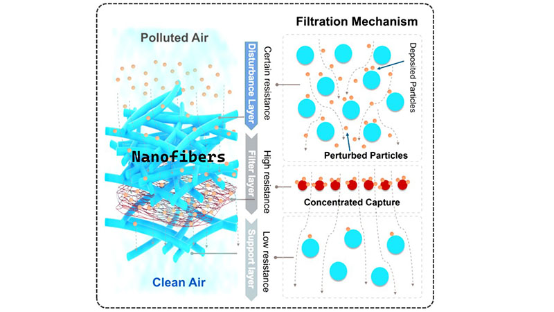 Nanofiber for Air Filtration