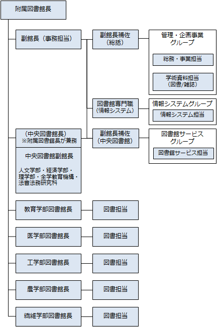 組織図