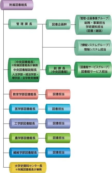 組織図