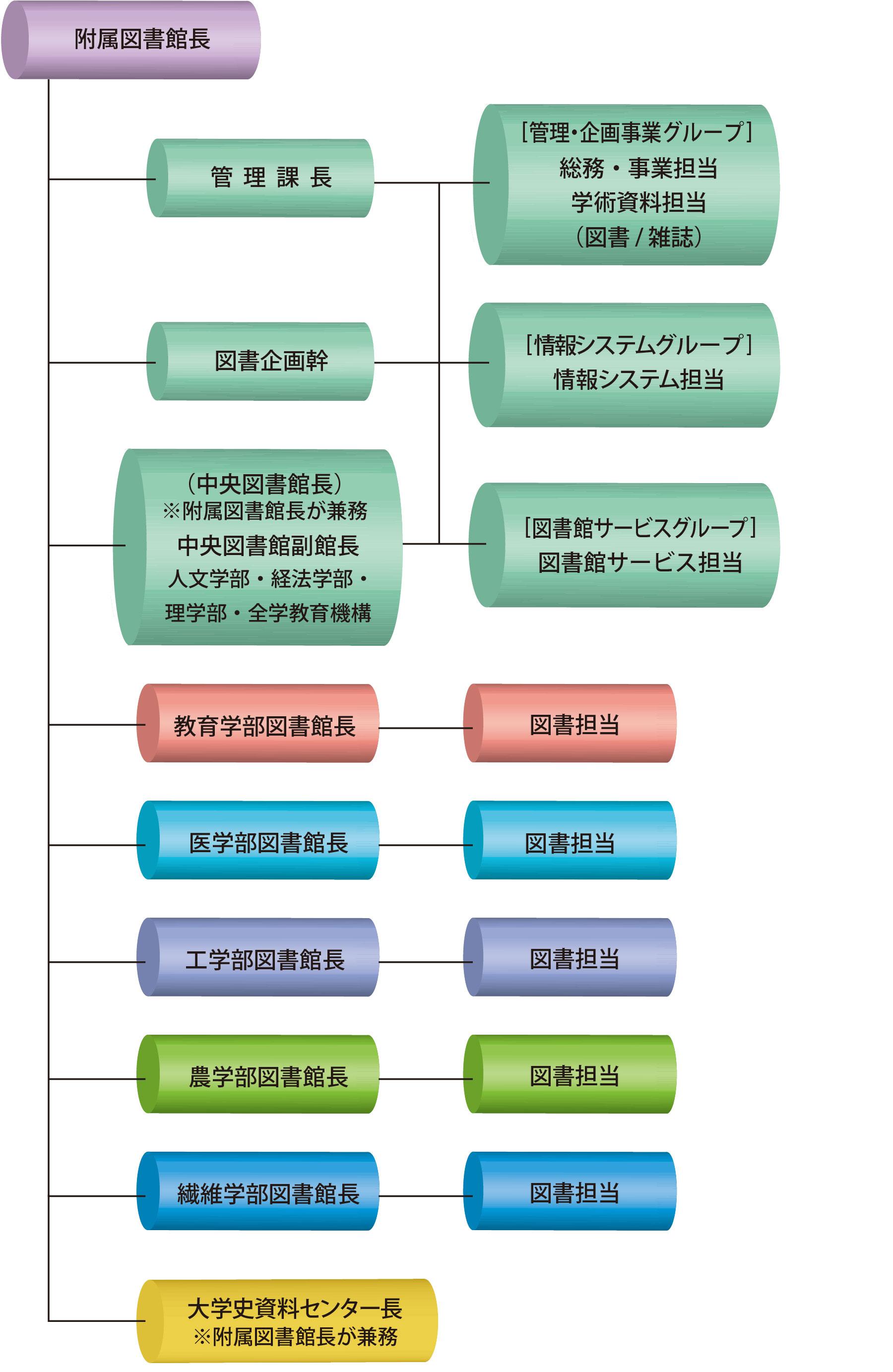 組織図