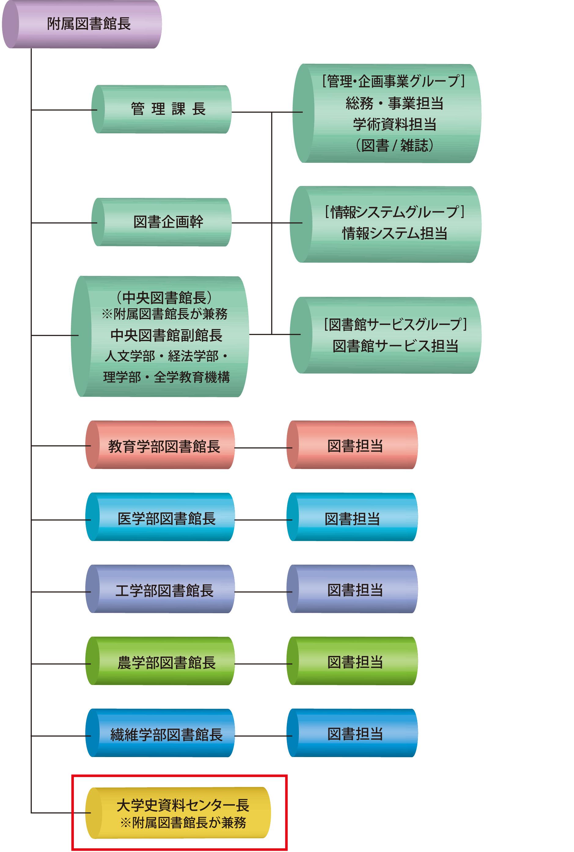 組織図