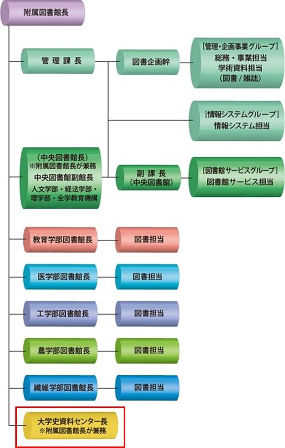 組織図