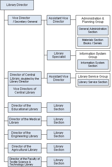 library organization