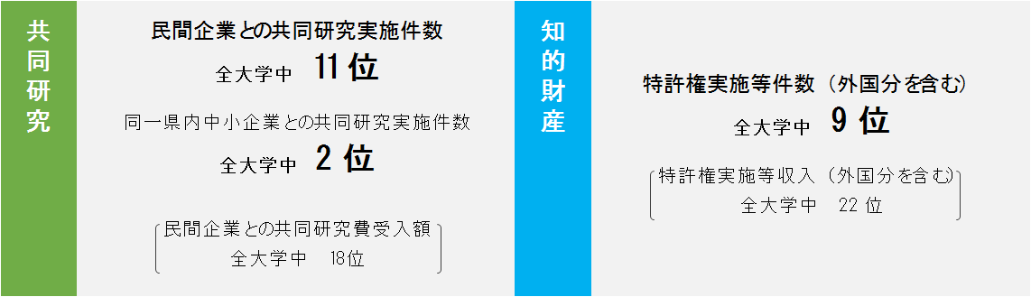 産学連携等実施状況調査結果