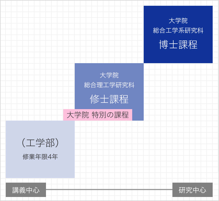 大学院 総合工学系研究科 博士課程 大学院 総合理工学研究科 修士課程 大学院 特別の課程 (工学部)修業年限4年 講義中心 研究中心