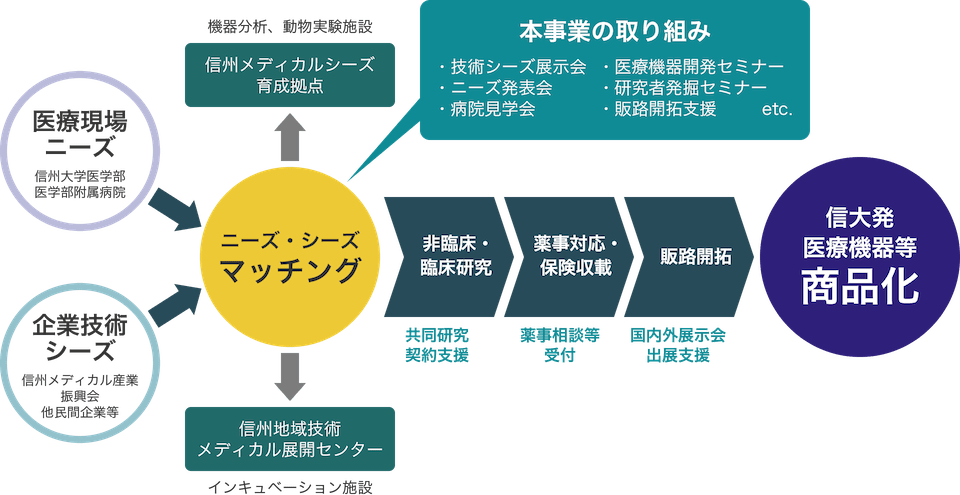 開発フローチャート