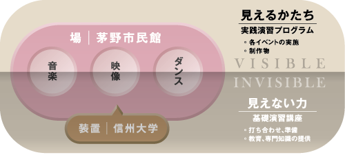 「見えるかたち」と「見えない力」