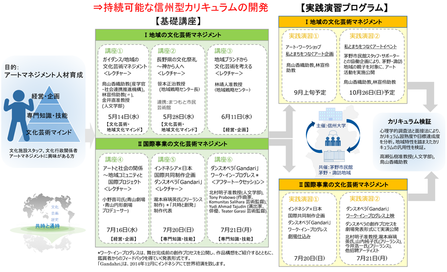 「共時と創発」信州型舞台芸術マネジメント教育プログラムII～地域の魅力を世界とつなぐ信州発アートプログラム～