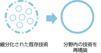 分断された既存技術→分野内の技術を再構築