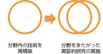 再構築された技術を総合化→分野をまたがった実証的研究の実施