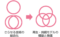 地域における技術の総合化を目指す→技術総合化による再生・持続モデル構築