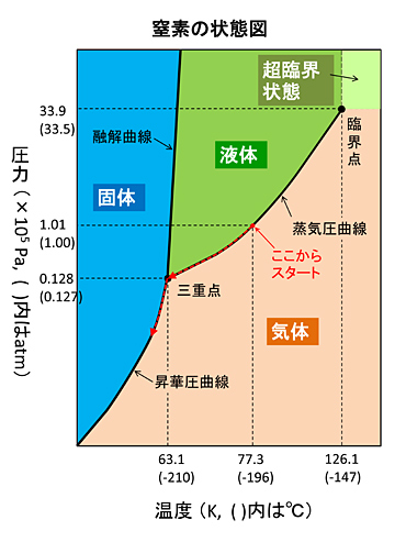 窒素の状態図