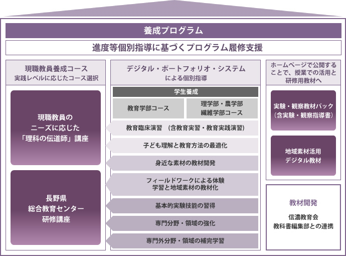 養成プログラム