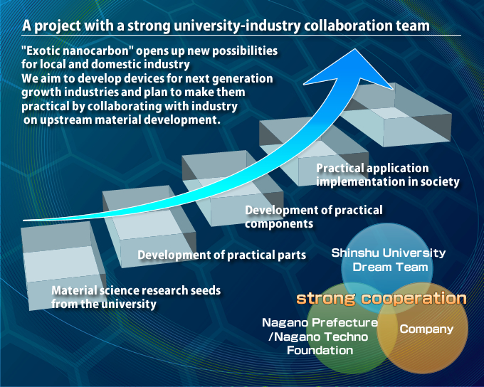 A project with a strong university-industry collaboration team