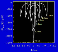 Fig. 2.  Interaction potential profiles between nitrogen molecules and internal spaces of SWCNT with pore width R