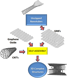 Scheme showing the assembly of nanotubes and graphene to produce hybrid films