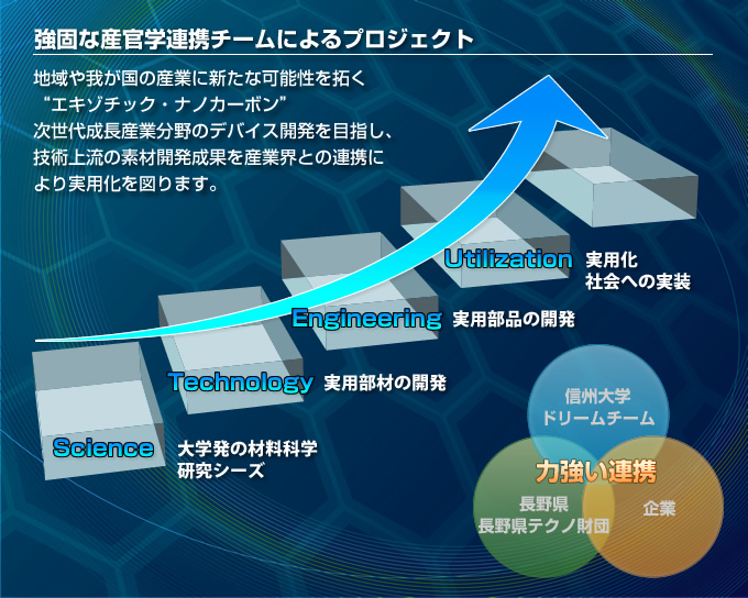 強固な産官学連携チームによるプロジェクト