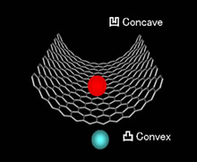 図1．グラフェンと裏面と表面が異なる曲がったグラフェン